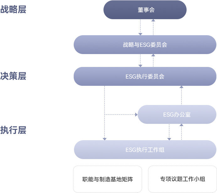 ESG 治理體系